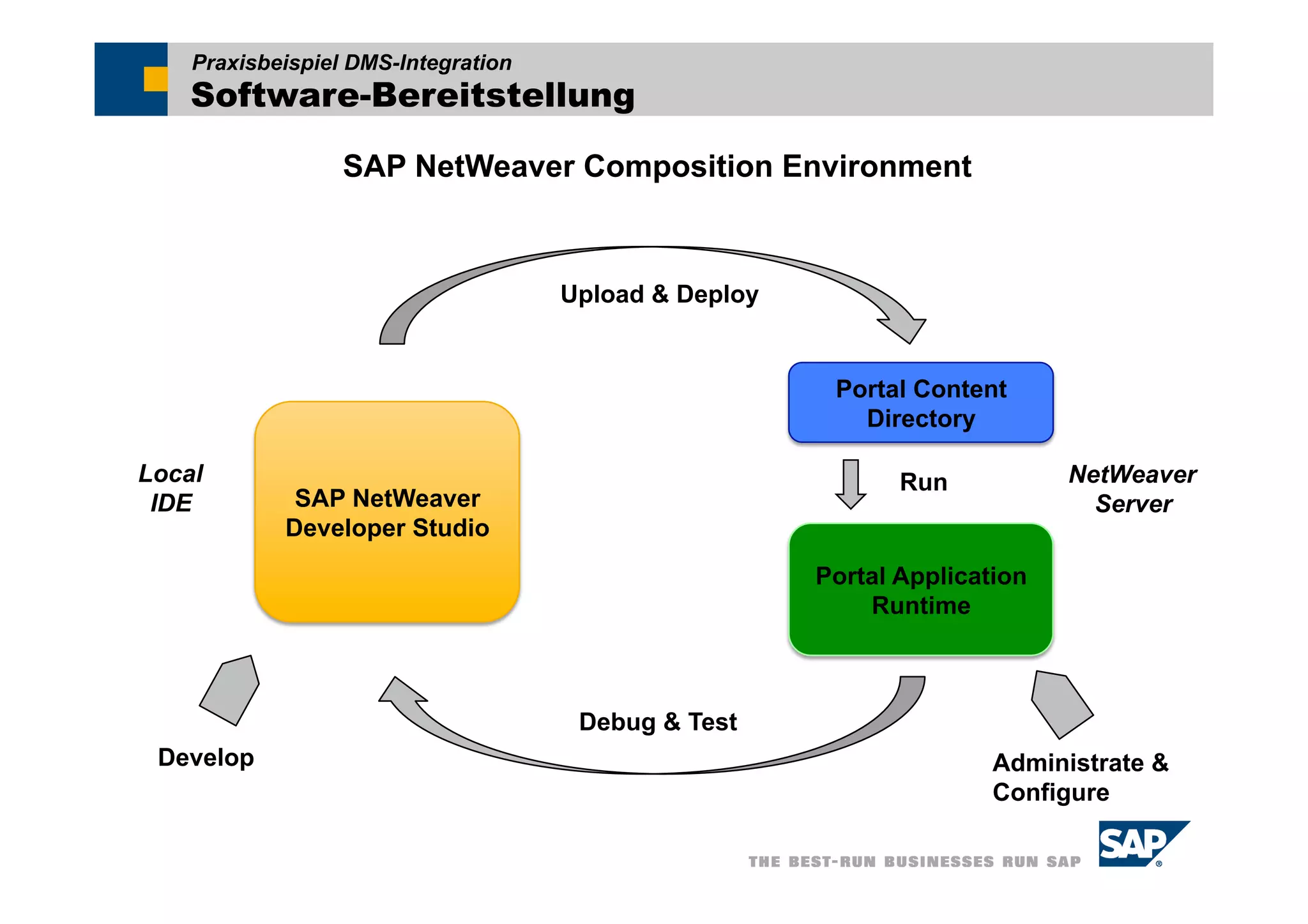 Praxisbeispiel DMS-Integration
    Software-Bereitstellung

                  SAP NetWeaver Composition Environment



                                     Upload & Deploy


                                                        Portal Content
                                                          Directory

Local                                                         Run           NetWeaver
 IDE         SAP NetWeaver                                                    Server
            Developer Studio
                                                       Portal Application
                                                           Runtime



                                      Debug & Test
 Develop                                                              Administrate &
                                                                      Configure
 