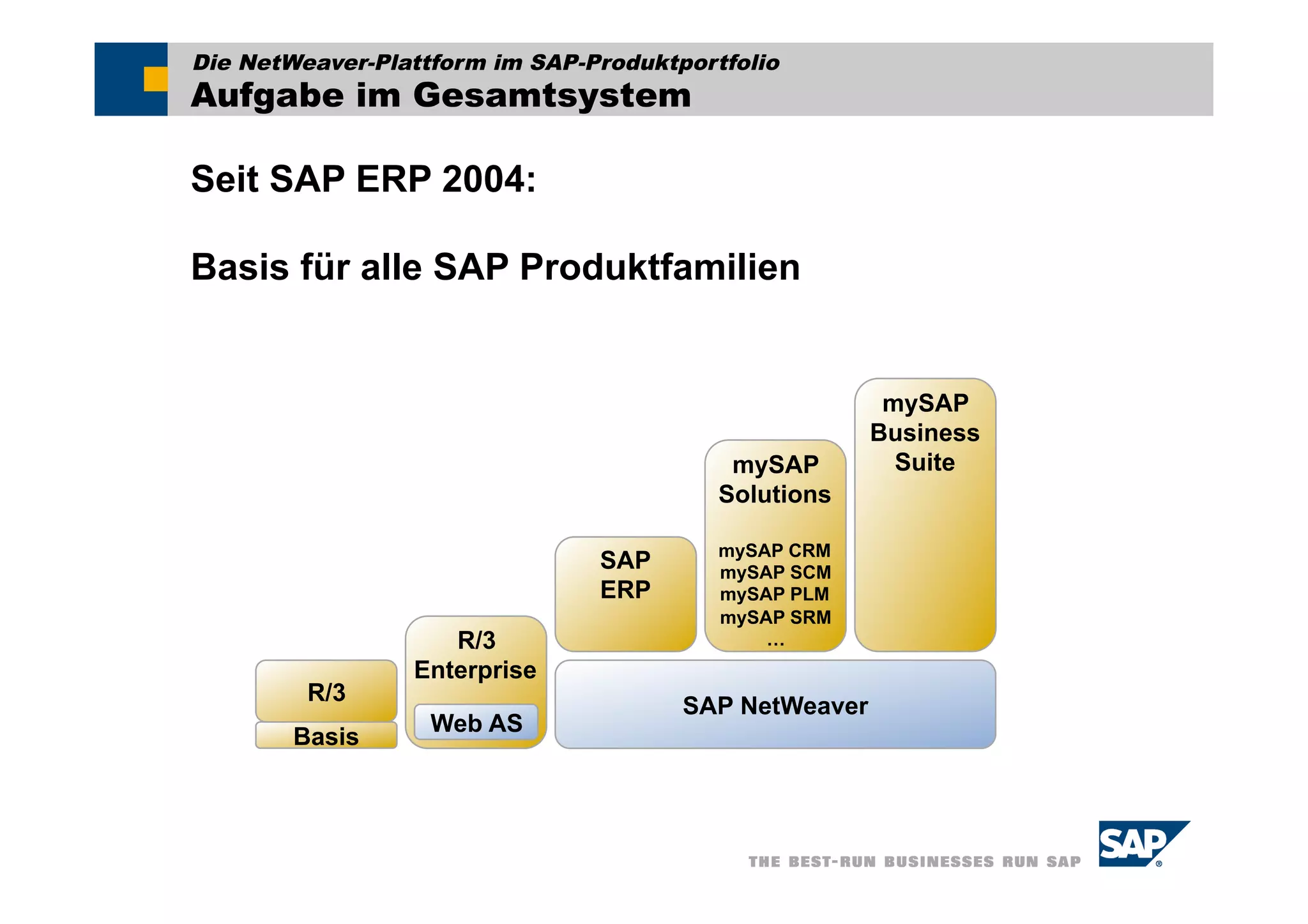 Die NetWeaver-Plattform im SAP-Produktportfolio
Aufgabe im Gesamtsystem

Seit SAP ERP 2004:

Basis für alle SAP Produktfamilien


                                                        mySAP
                                                       Business
                                           mySAP         Suite
                                          Solutions

                                          mySAP CRM
                                SAP       mySAP SCM
                                ERP       mySAP PLM
                                          mySAP SRM
                    R/3                       …
                 Enterprise
         R/3
                                       SAP NetWeaver
                   Web AS
        Basis
 