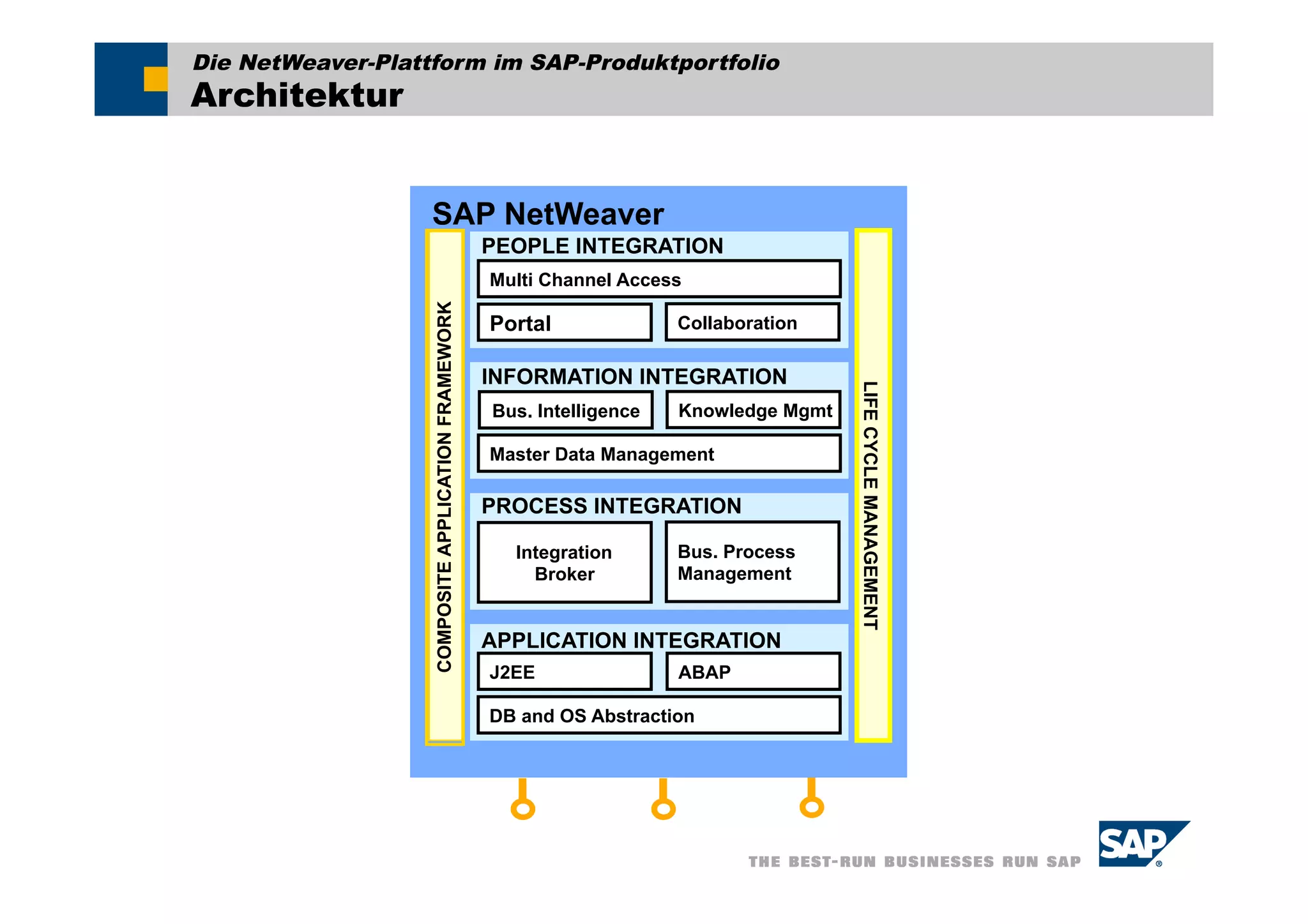Die NetWeaver-Plattform im SAP-Produktportfolio
Architektur


                   SAP NetWeaver
                                                     PEOPLE INTEGRATION
                                                     Multi Channel Access




                   COMPOSITE APPLICATION FRAMEWORK
                                                     Portal              Collaboration

                                                     INFORMATION INTEGRATION




                                                                                          LIFE CYCLE MANAGEMENT
                                                     Bus. Intelligence   Knowledge Mgmt

                                                     Master Data Management

                                                     PROCESS INTEGRATION

                                                       Integration       Bus. Process
                                                         Broker          Management


                                                     APPLICATION INTEGRATION
                                                     J2EE                ABAP

                                                     DB and OS Abstraction
 