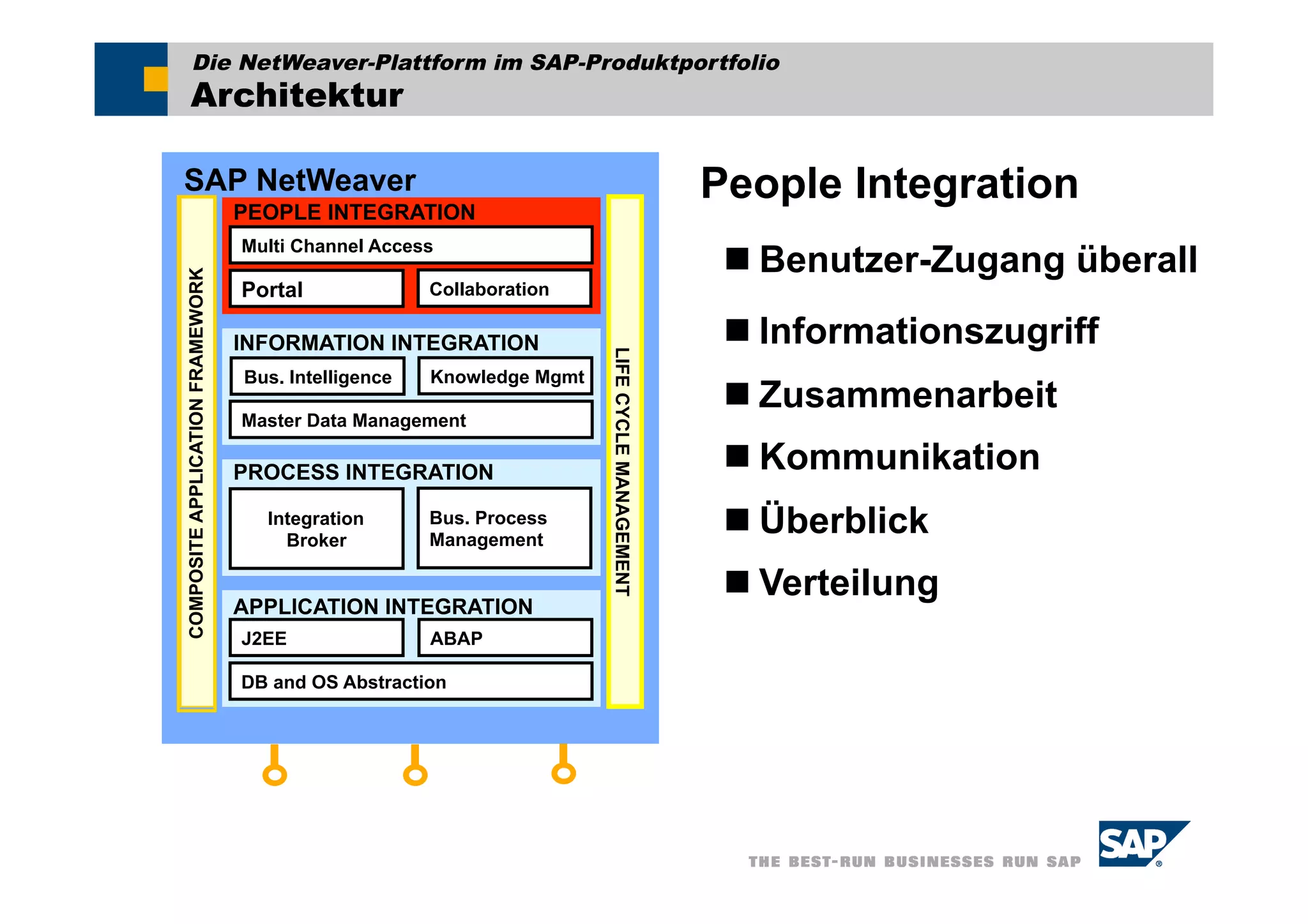 Die NetWeaver-Plattform im SAP-Produktportfolio
       Architektur

SAP NetWeaver
                                  PEOPLE INTEGRATION
                                                                                               People Integration
                                  Multi Channel Access
                                                                                                 Benutzer-Zugang überall
COMPOSITE APPLICATION FRAMEWORK




                                  Portal              Collaboration

                                  INFORMATION INTEGRATION                                        Informationszugriff




                                                                       LIFE CYCLE MANAGEMENT
                                  Bus. Intelligence   Knowledge Mgmt
                                                                                                 Zusammenarbeit
                                  Master Data Management

                                  PROCESS INTEGRATION                                            Kommunikation
                                    Integration
                                      Broker
                                                      Bus. Process
                                                      Management
                                                                                                 Überblick
                                                                                                 Verteilung
                                  APPLICATION INTEGRATION
                                  J2EE                ABAP

                                  DB and OS Abstraction
 