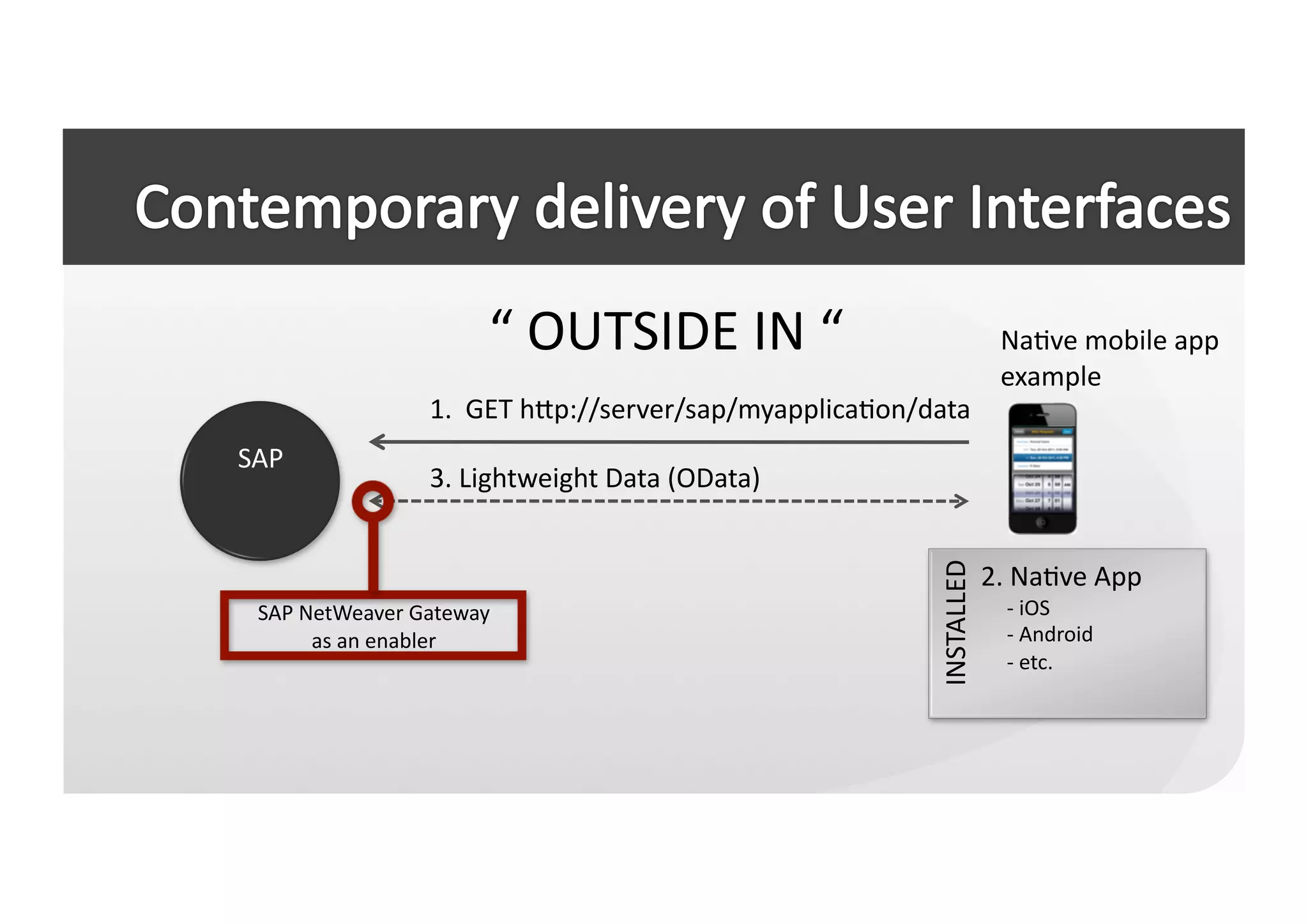 “	
  OUTSIDE	
  IN	
  “	
                                       NaCve	
  mobile	
  app	
  
                                                                                                example	
  
                        1.	
  	
  GET	
  hep://server/sap/myapplicaCon/data	
  
SAP	
  
                        3.	
  Lightweight	
  Data	
  (OData)	
  




                                                                          INSTALLED	
  
                                                                                          2.	
  NaCve	
  App	
  
  SAP	
  NetWeaver	
  Gateway	
                                                           	
  	
  	
  	
  	
  -­‐	
  iOS	
  
          as	
  an	
  enabler	
                                                           	
  	
  	
  	
  	
  -­‐	
  Android	
  
                                                                                          	
  	
  	
  	
  	
  -­‐	
  etc.	
  
 