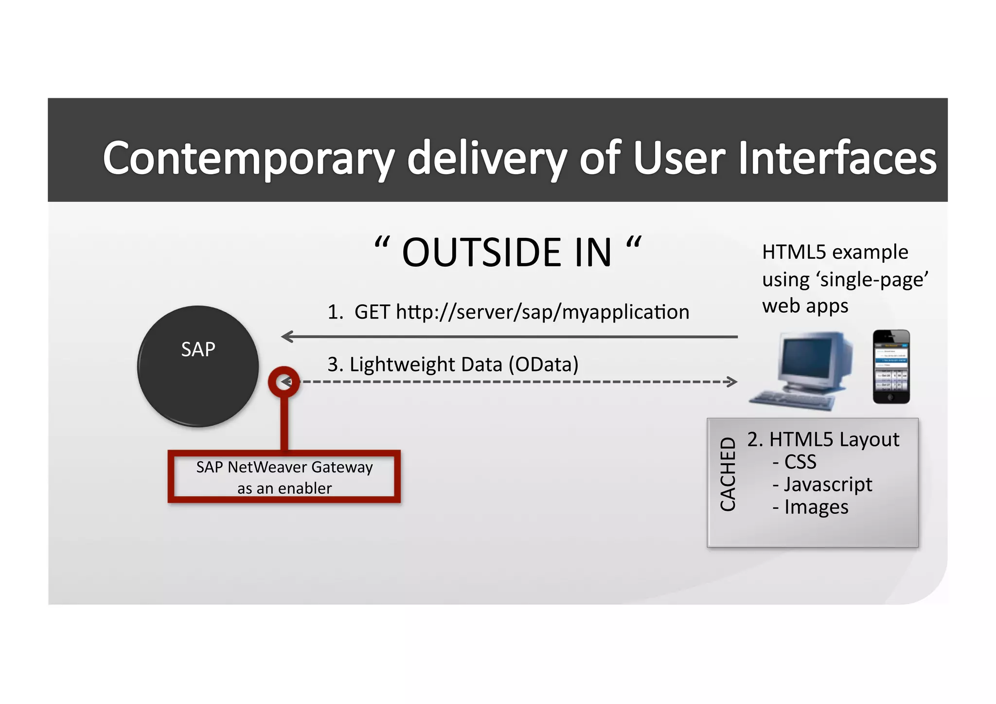 “	
  OUTSIDE	
  IN	
  “	
                                    HTML5	
  example	
  
                                                                                             using	
  ‘single-­‐page’	
  
                        1.	
  	
  GET	
  hep://server/sap/myapplicaCon	
                     web	
  apps	
  
SAP	
  
                        3.	
  Lightweight	
  Data	
  (OData)	
  


                                                                                          2.	
  HTML5	
  Layout	
  




                                                                             CACHED	
  
  SAP	
  NetWeaver	
  Gateway	
                                                           	
  	
  	
  	
  	
  -­‐	
  CSS	
  
          as	
  an	
  enabler	
                                                           	
  	
  	
  	
  	
  -­‐	
  Javascript	
  
                                                                                          	
  	
  	
  	
  	
  -­‐	
  Images	
  
 
