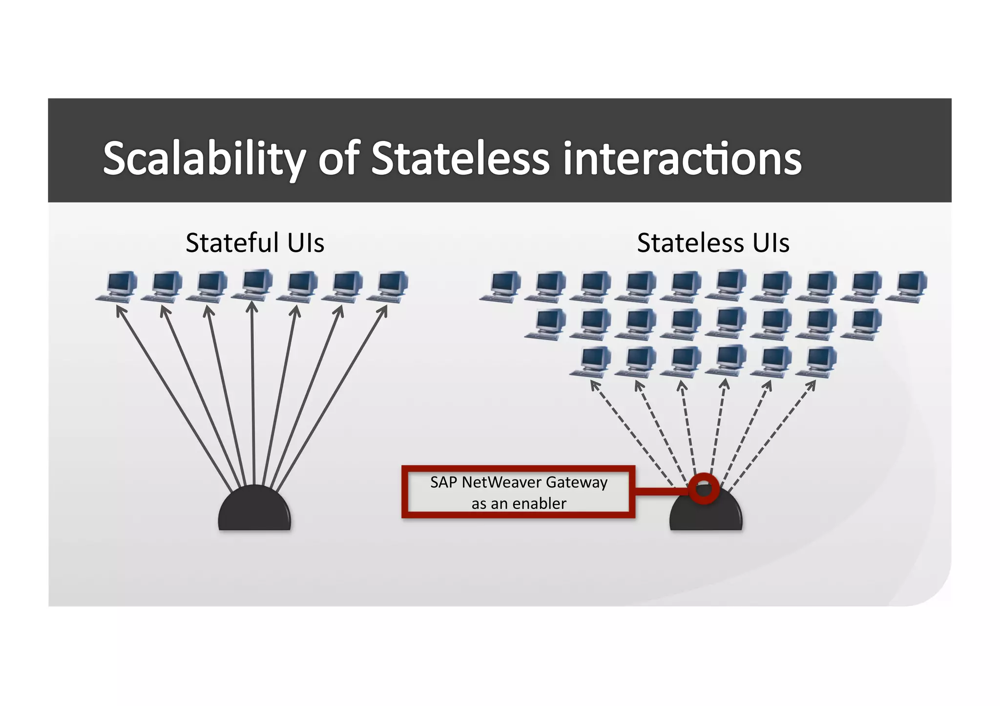 Stateful	
  UIs	
                                           Stateless	
  UIs	
  




                      SAP	
  NetWeaver	
  Gateway	
  	
  
                              as	
  an	
  enabler	
  
 