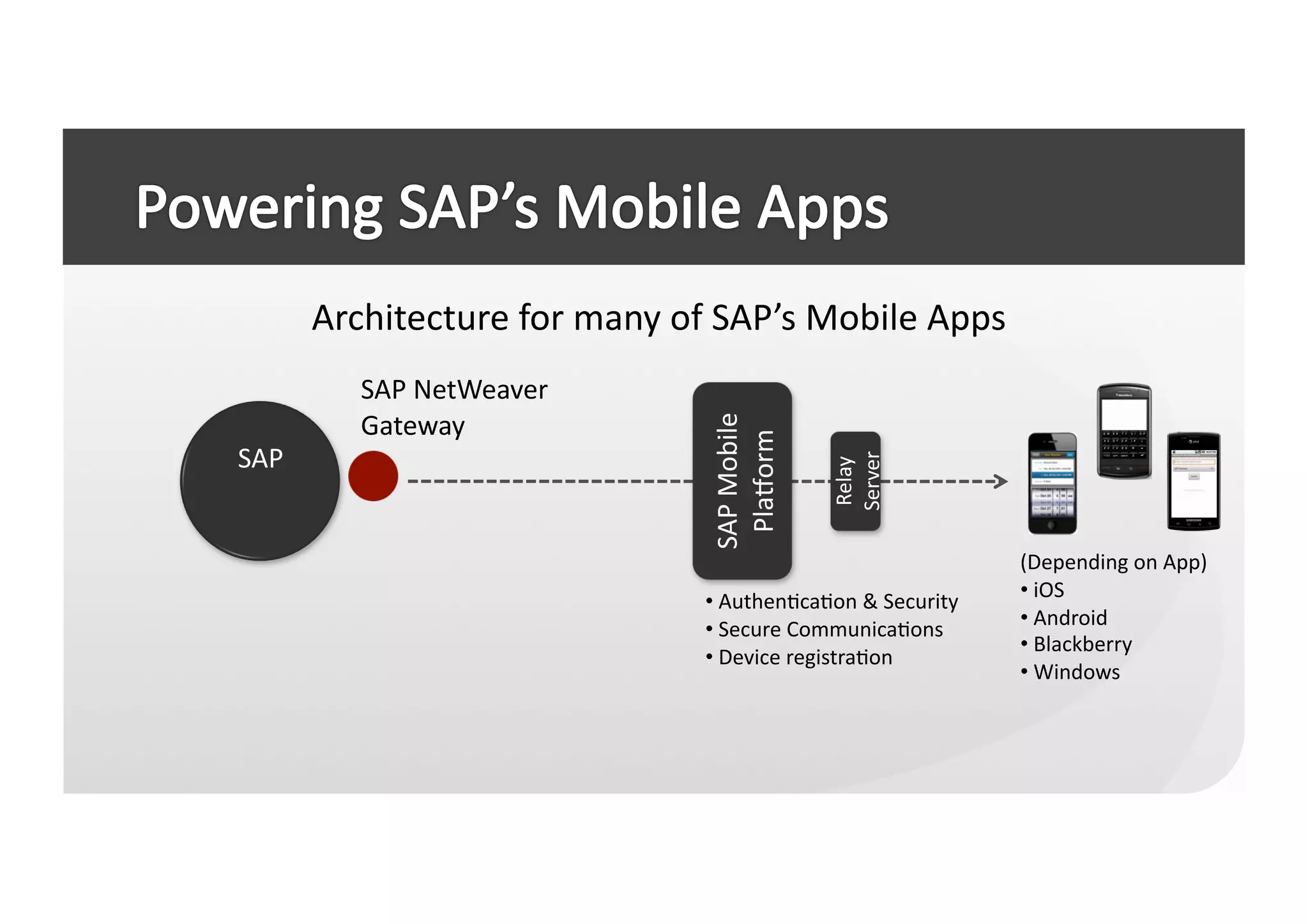 Architecture	
  for	
  many	
  of	
  SAP’s	
  Mobile	
  Apps	
  
              SAP	
  NetWeaver	
  




                                              SAP	
  Mobile	
  
              Gateway	
  




                                               Plakorm	
  
SAP	
  




                                                                  Server	
  
                                                                  Relay	
  
                                                                                       (Depending	
  on	
  App)	
  
                                             • 	
  AuthenCcaCon	
  &	
  Security	
     • 	
  iOS	
  
                                             • 	
  Secure	
  CommunicaCons	
           • 	
  Android	
  
                                                                                       • 	
  Blackberry	
  
                                             • 	
  Device	
  registraCon	
  
                                                                                       • 	
  Windows	
  
 