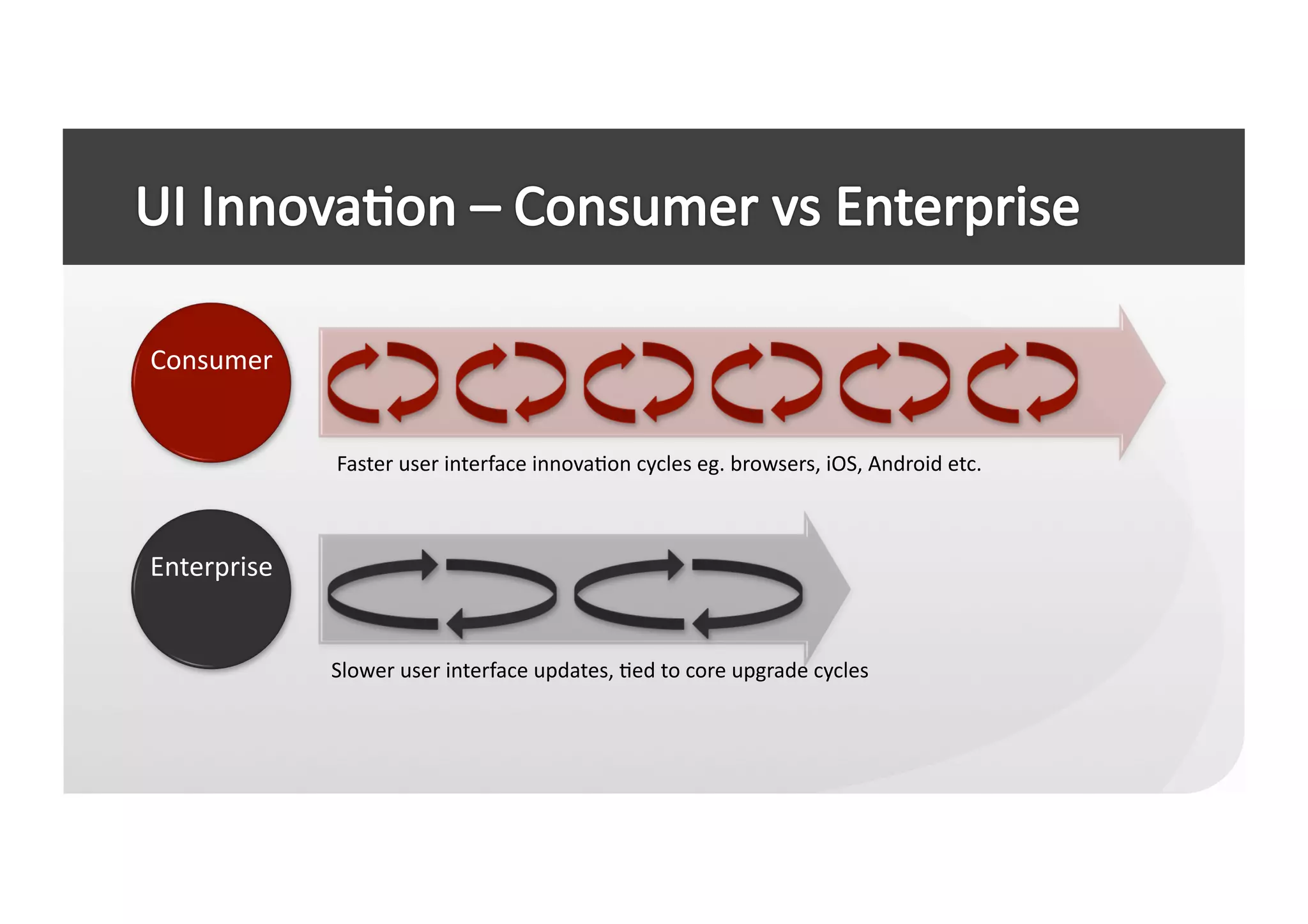Consumer	
  


                 Faster	
  user	
  interface	
  innovaCon	
  cycles	
  eg.	
  browsers,	
  iOS,	
  Android	
  etc.	
  



Enterprise	
  


                 Slower	
  user	
  interface	
  updates,	
  Ced	
  to	
  core	
  upgrade	
  cycles	
  
 