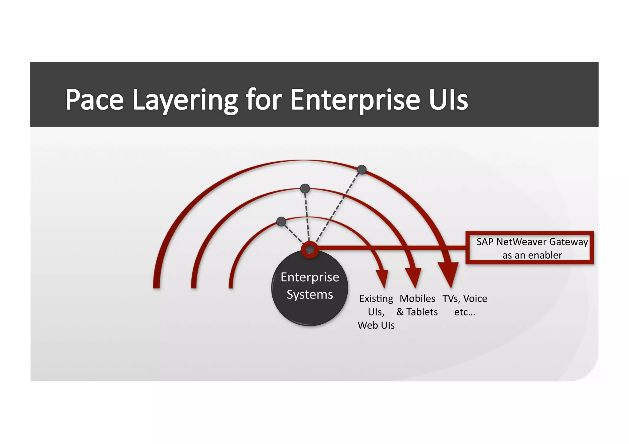 SAP	
  NetWeaver	
  Gateway	
  	
  
                                                                as	
  an	
  enabler	
  

Enterprise	
  
 Systems	
       ExisCng	
   Mobiles	
   TVs,	
  Voice	
  	
  
                   UIs,	
   &	
  Tablets	
   etc…	
  
                 Web	
  UIs	
  
 