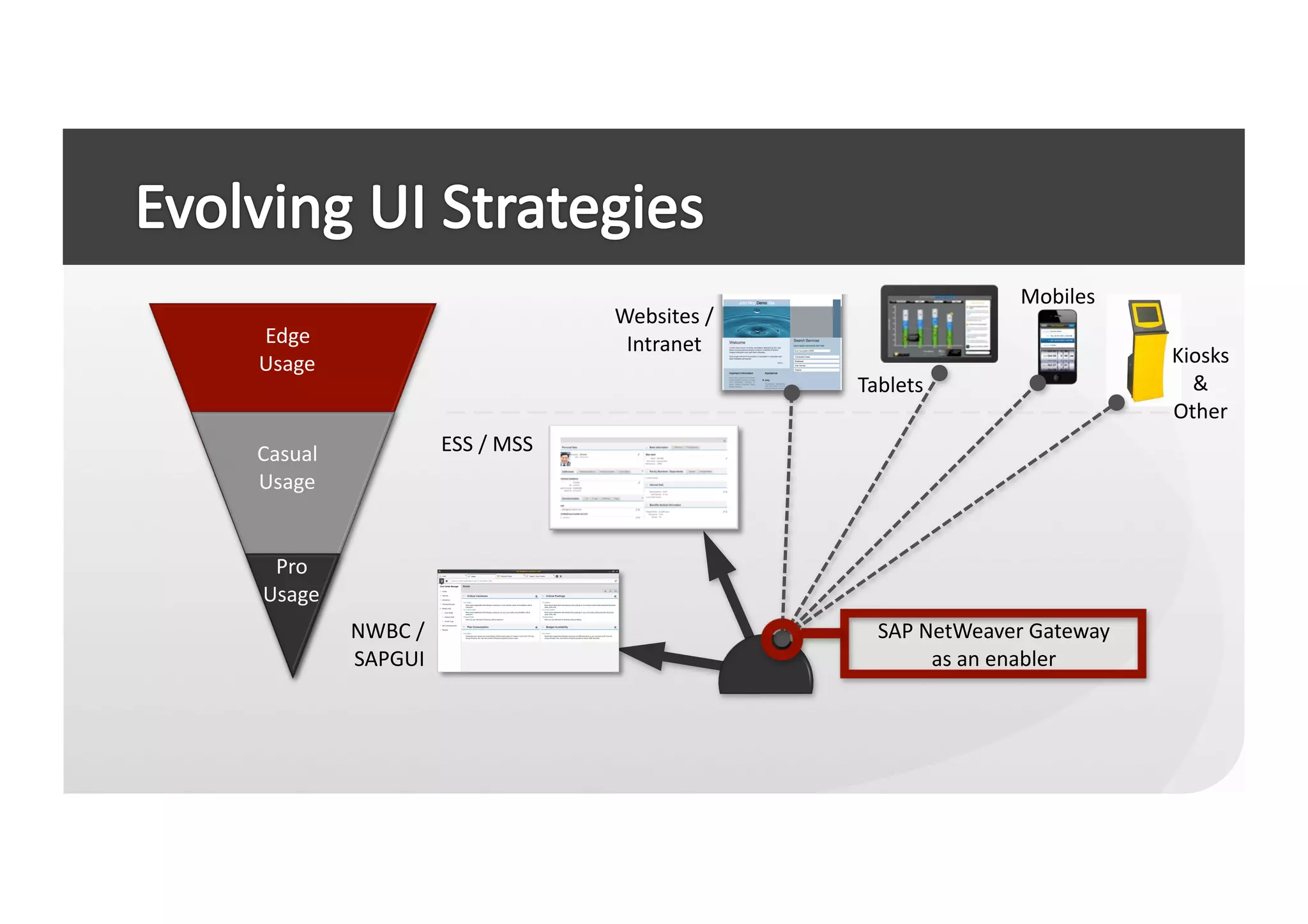 Mobiles	
  
                                                   Websites	
  /	
  
Edge	
                                              Intranet	
  
Usage	
                                                                                                         Kiosks	
  
                                                                       Tablets	
                                  &	
  
                                                                                                                Other	
  
Casual	
                     ESS	
  /	
  MSS	
  
Usage	
  


 Pro	
  
Usage	
  
             NWBC	
  /	
                                                  SAP	
  NetWeaver	
  Gateway	
  	
  
             SAPGUI	
                                                             as	
  an	
  enabler	
  
 