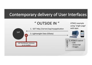 “	
  OUTSIDE	
  IN	
  “	
                                    HTML5	
  example	
  
                                                                                             using	
  ‘single-­‐page’	
  
                        1.	
  	
  GET	
  hep://server/sap/myapplicaCon	
                     web	
  apps	
  
SAP	
  
                        3.	
  Lightweight	
  Data	
  (OData)	
  


                                                                                          2.	
  HTML5	
  Layout	
  




                                                                             CACHED	
  
  SAP	
  NetWeaver	
  Gateway	
                                                           	
  	
  	
  	
  	
  -­‐	
  CSS	
  
          as	
  an	
  enabler	
                                                           	
  	
  	
  	
  	
  -­‐	
  Javascript	
  
                                                                                          	
  	
  	
  	
  	
  -­‐	
  Images	
  
 