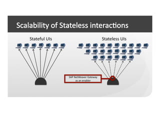 Stateful	
  UIs	
                                           Stateless	
  UIs	
  




                      SAP	
  NetWeaver	
  Gateway	
  	
  
                              as	
  an	
  enabler	
  
 