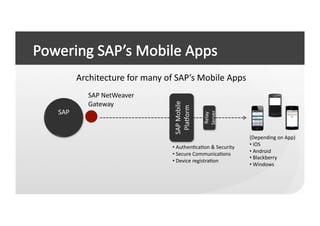 Architecture	
  for	
  many	
  of	
  SAP’s	
  Mobile	
  Apps	
  
              SAP	
  NetWeaver	
  




                                              SAP	
  Mobile	
  
              Gateway	
  




                                               Plakorm	
  
SAP	
  




                                                                  Server	
  
                                                                  Relay	
  
                                                                                       (Depending	
  on	
  App)	
  
                                             • 	
  AuthenCcaCon	
  &	
  Security	
     • 	
  iOS	
  
                                             • 	
  Secure	
  CommunicaCons	
           • 	
  Android	
  
                                                                                       • 	
  Blackberry	
  
                                             • 	
  Device	
  registraCon	
  
                                                                                       • 	
  Windows	
  
 