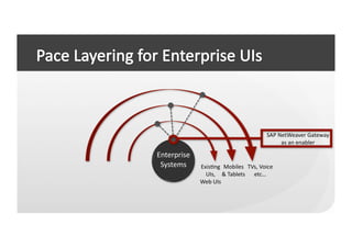 SAP	
  NetWeaver	
  Gateway	
  	
  
                                                                as	
  an	
  enabler	
  

Enterprise	
  
 Systems	
       ExisCng	
   Mobiles	
   TVs,	
  Voice	
  	
  
                   UIs,	
   &	
  Tablets	
   etc…	
  
                 Web	
  UIs	
  
 