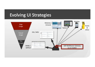 Mobiles	
  
                                                   Websites	
  /	
  
Edge	
                                              Intranet	
  
Usage	
                                                                                                         Kiosks	
  
                                                                       Tablets	
                                  &	
  
                                                                                                                Other	
  
Casual	
                     ESS	
  /	
  MSS	
  
Usage	
  


 Pro	
  
Usage	
  
             NWBC	
  /	
                                                  SAP	
  NetWeaver	
  Gateway	
  	
  
             SAPGUI	
                                                             as	
  an	
  enabler	
  
 