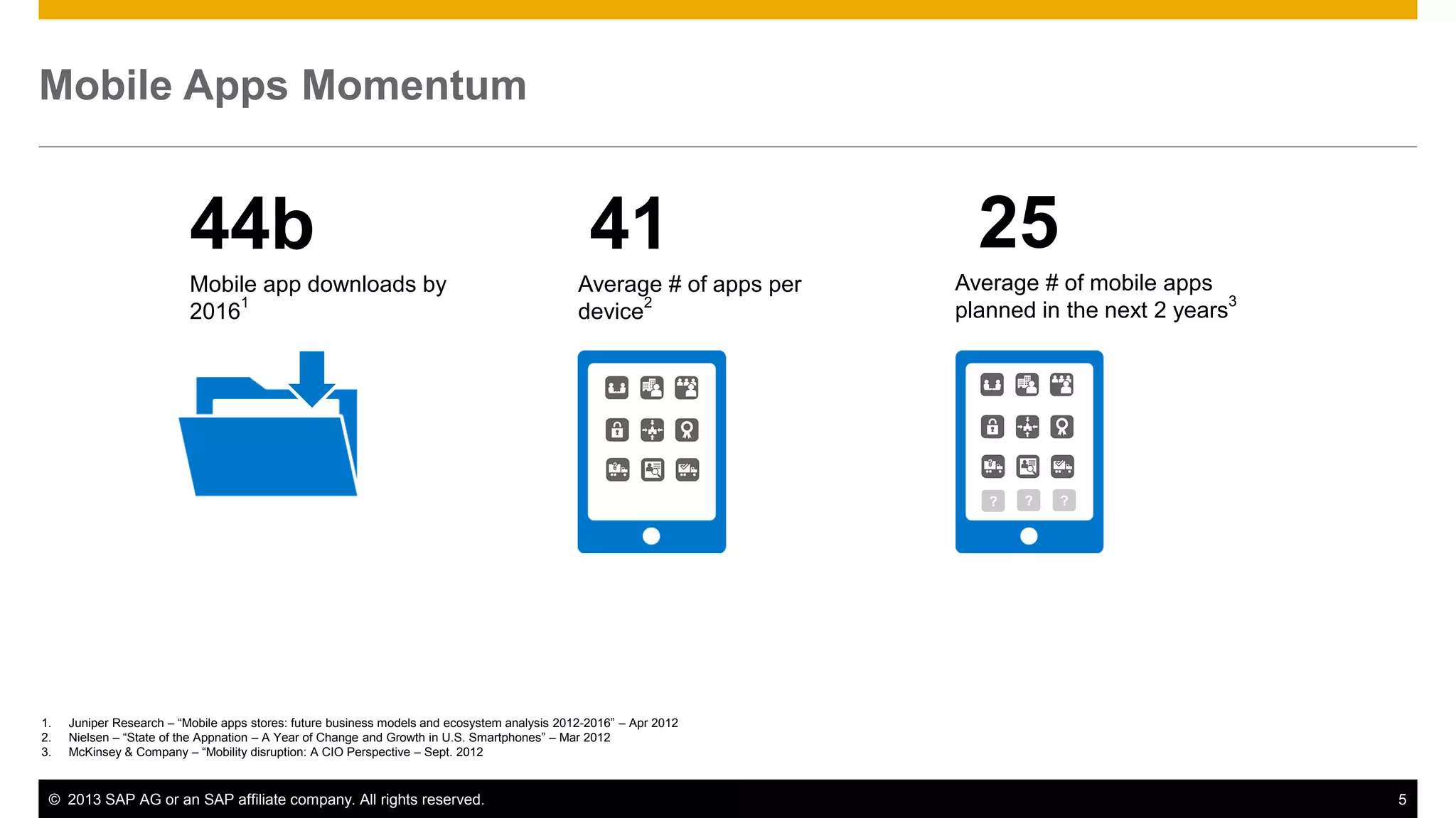 Mobile Apps Momentum

44b
Mobile app downloads by
1
2016

41
Average # of apps per
2
device

25
Average # of mobile apps
3
planned in the next 2 years

?

1.
2.
3.

?

?

Juniper Research – “Mobile apps stores: future business models and ecosystem analysis 2012-2016” – Apr 2012
Nielsen – “State of the Appnation – A Year of Change and Growth in U.S. Smartphones” – Mar 2012
McKinsey & Company – “Mobility disruption: A CIO Perspective – Sept. 2012

© 2013 SAP AG or an SAP affiliate company. All rights reserved.

5

 