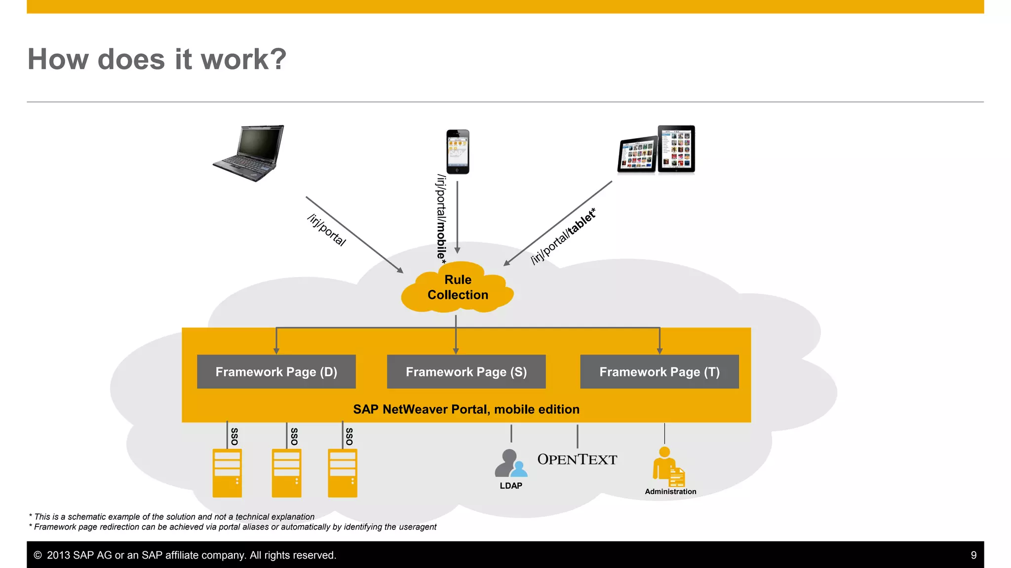 How does it work?

/irj/portal/mobile*

Rule
Collection

Framework Page (D)

Framework Page (S)

Framework Page (T)

SAP NetWeaver Portal, mobile edition
SSO

SSO

SSO

LDAP

Administration

* This is a schematic example of the solution and not a technical explanation
* Framework page redirection can be achieved via portal aliases or automatically by identifying the useragent

© 2013 SAP AG or an SAP affiliate company. All rights reserved.

9

 
