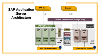 SAP Application
Server
Architecture
 