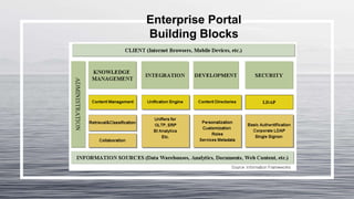 Enterprise Portal
Building Blocks
 