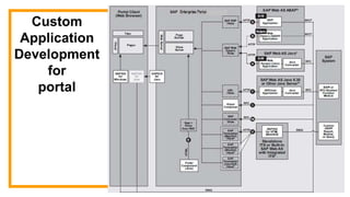 Custom
Application
Development
for
portal
 