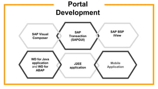 Portal
Development
SAP
Transaction
(SAPGUI)
SAP Visual
Composer
J2EE
application
SAP BSP
iView
WD for Java
application
and WD for
ABAP
Mobile
Application
 