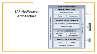 SAP NetWeaver
Architecture
 