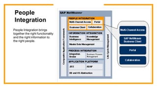 People
Integration
People Integration brings
together the right functionality
and the right information to
the right people.
 