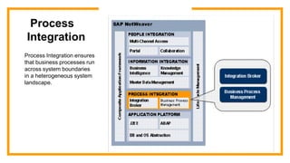 Process
Integration
Process Integration ensures
that business processes run
across system boundaries
in a heterogeneous system
landscape.
 