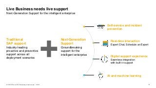 6PUBLIC© 2019 SAP SE or an SAP affiliate company. All rights reserved. ǀ
Live Business needs live support
Next-Generation Support for the intelligent enterprise
+Next-Generation
Support
Groundbreaking
support for the
intelligent enterprise
Traditional
SAP support
Industry-leading
proactive and preventive
support across all
deployment scenarios
Self-service and incident
prevention
Real-time interaction
Expert Chat, Schedule an Expert
Digital support experience
Seamless integration
with built-in support
AI and machine learning
 