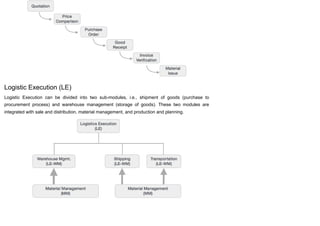 Logistic Execution (LE)
Logistic Execution can be divided into two sub-modules, i.e., shipment of goods (purchase to
procurement process) and warehouse management (storage of goods). These two modules are
integrated with sale and distribution, material management, and production and planning.
 