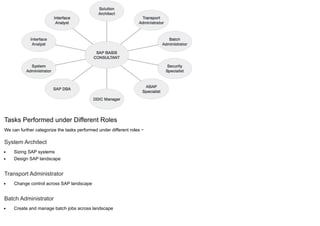 Tasks Performed under Different Roles
We can further categorize the tasks performed under different roles −
System Architect
Sizing SAP systems
Design SAP landscape
Transport Administrator
Change control across SAP landscape
Batch Administrator
Create and manage batch jobs across landscape
 