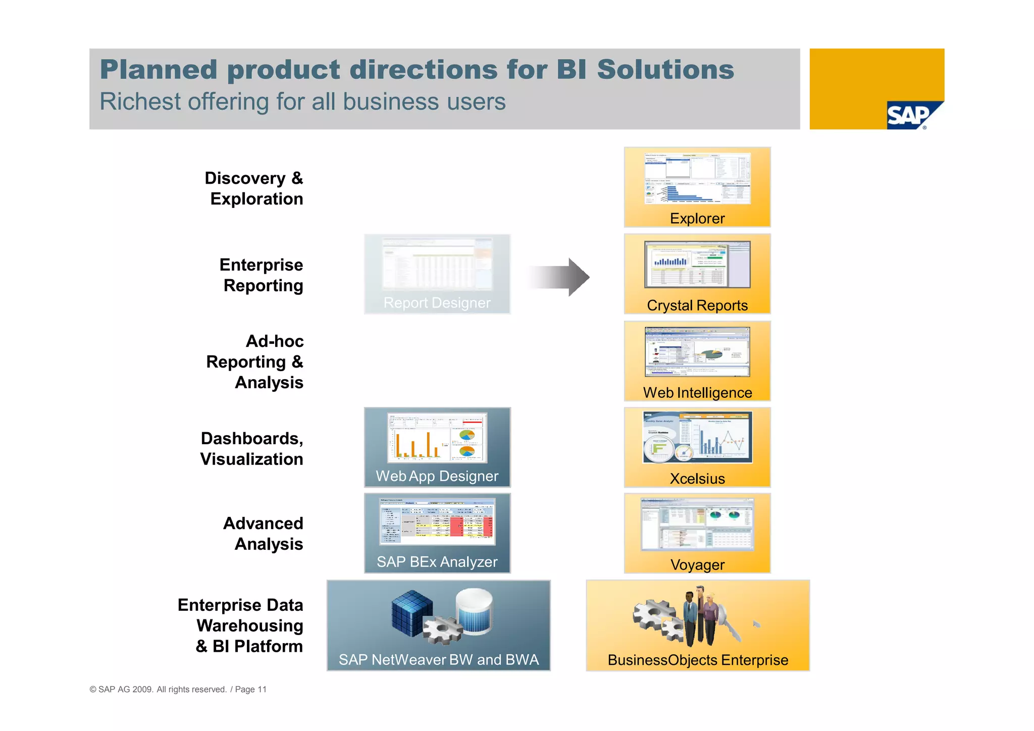 Planned product directions for BI Solutions
  Richest offering for all business users


                             Discovery &
                             Exploration
                                                                                   Explorer


                                Enterprise
                                Reporting
                                                     Report Designer            Crystal Reports

                                 Ad-hoc
                             Reporting &
                                Analysis
                                                                                Web Intelligence


                            Dashboards,
                            Visualization
                                                    Web App Designer               Xcelsius


                                 Advanced
                                  Analysis
                                                    SAP BEx Analyzer                Voyager

                      Enterprise Data
                        Warehousing
                        & BI Platform
                                                SAP NetWeaver BW and BWA   BusinessObjects Enterprise
© SAP AG 2009. All rights reserved. / Page 11
 