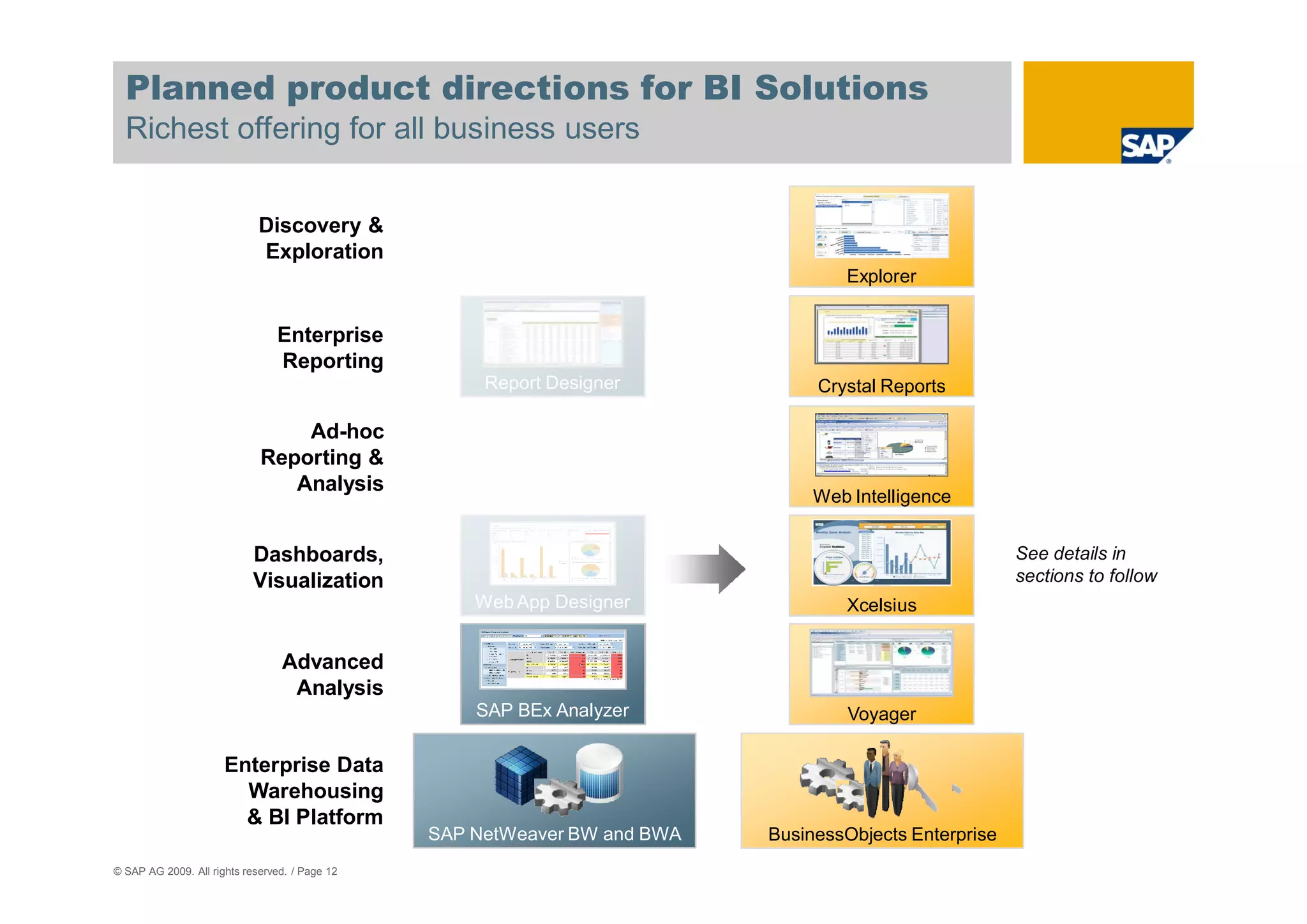 Planned product directions for BI Solutions
  Richest offering for all business users


                             Discovery &
                             Exploration
                                                                                   Explorer


                                Enterprise
                                Reporting
                                                     Report Designer            Crystal Reports

                                 Ad-hoc
                             Reporting &
                                Analysis
                                                                                Web Intelligence


                            Dashboards,                                                                 See details in
                            Visualization                                                               sections to follow
                                                    Web App Designer               Xcelsius


                                 Advanced
                                  Analysis
                                                    SAP BEx Analyzer                Voyager

                      Enterprise Data
                        Warehousing
                        & BI Platform
                                                SAP NetWeaver BW and BWA   BusinessObjects Enterprise
© SAP AG 2009. All rights reserved. / Page 12
 