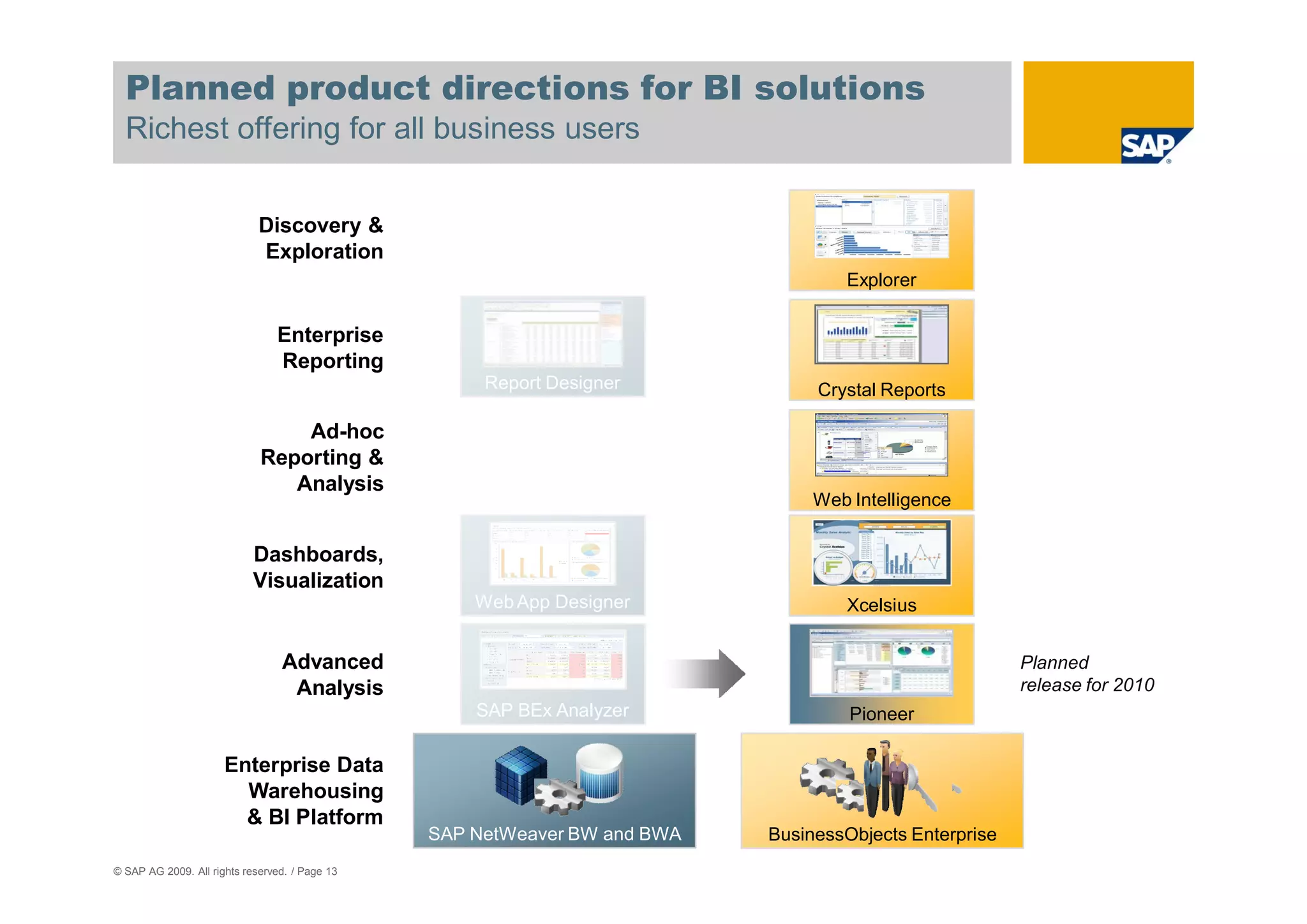 Planned product directions for BI solutions
  Richest offering for all business users


                             Discovery &
                             Exploration
                                                                                   Explorer

                                Enterprise
                                Reporting
                                                     Report Designer            Crystal Reports

                                 Ad-hoc
                             Reporting &
                                Analysis
                                                                                Web Intelligence

                            Dashboards,
                            Visualization
                                                    Web App Designer               Xcelsius


                                 Advanced                                                               Planned
                                  Analysis                                                              release for 2010
                                                    SAP BEx Analyzer                Pioneer

                      Enterprise Data
                        Warehousing
                        & BI Platform
                                                SAP NetWeaver BW and BWA   BusinessObjects Enterprise
© SAP AG 2009. All rights reserved. / Page 13
 