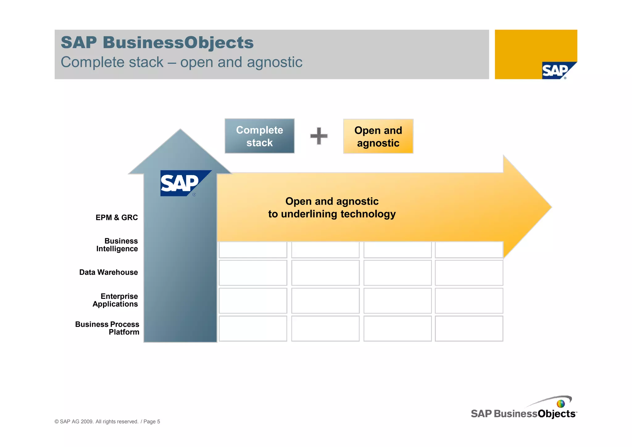 SAP BusinessObjects
  Complete stack – open and agnostic



                                                         Complete             Open and
                                                          stack               agnostic


                                                                                            Legacy
                                                                                          Applications

                                                                  Open and agnostic
                                       BusinessObjects        to underlining technology
                 EPM & GRC                  + SAP

                   Business            BusinessObjects
                 Intelligence               + SAP


          Data Warehouse              BW, BIA


                 Enterprise
                                      Business Suite
               Applications

        Business Process NetWeaver
                Platform




© SAP AG 2009. All rights reserved. / Page 5
 