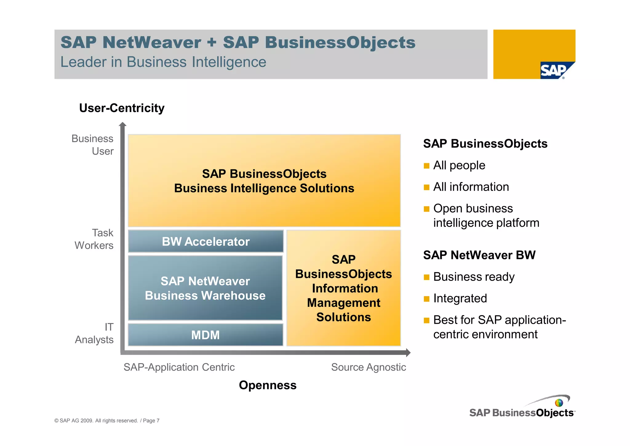 SAP NetWeaver + SAP BusinessObjects
  Leader in Business Intelligence


          User-Centricity

       Business
                                                                                            SAP BusinessObjects
           User
                                                                                             All people
                                                    SAP BusinessObjects
                                                Business Intelligence Solutions              All information
                                                                                             Open business
                                                                                             intelligence platform
          Task
        Workers                                BW Accelerator
                                                                          SAP               SAP NetWeaver BW
                                                                    BusinessObjects          Business ready
                                       SAP NetWeaver
                                                                      Information
                                     Business Warehouse                                      Integrated
                                                                     Management
                                                                       Solutions             Best for SAP application-
              IT
        Analysts                                   MDM                                       centric environment

                            SAP-Application Centric                       Source Agnostic
                                                           Openness

© SAP AG 2009. All rights reserved. / Page 7
 