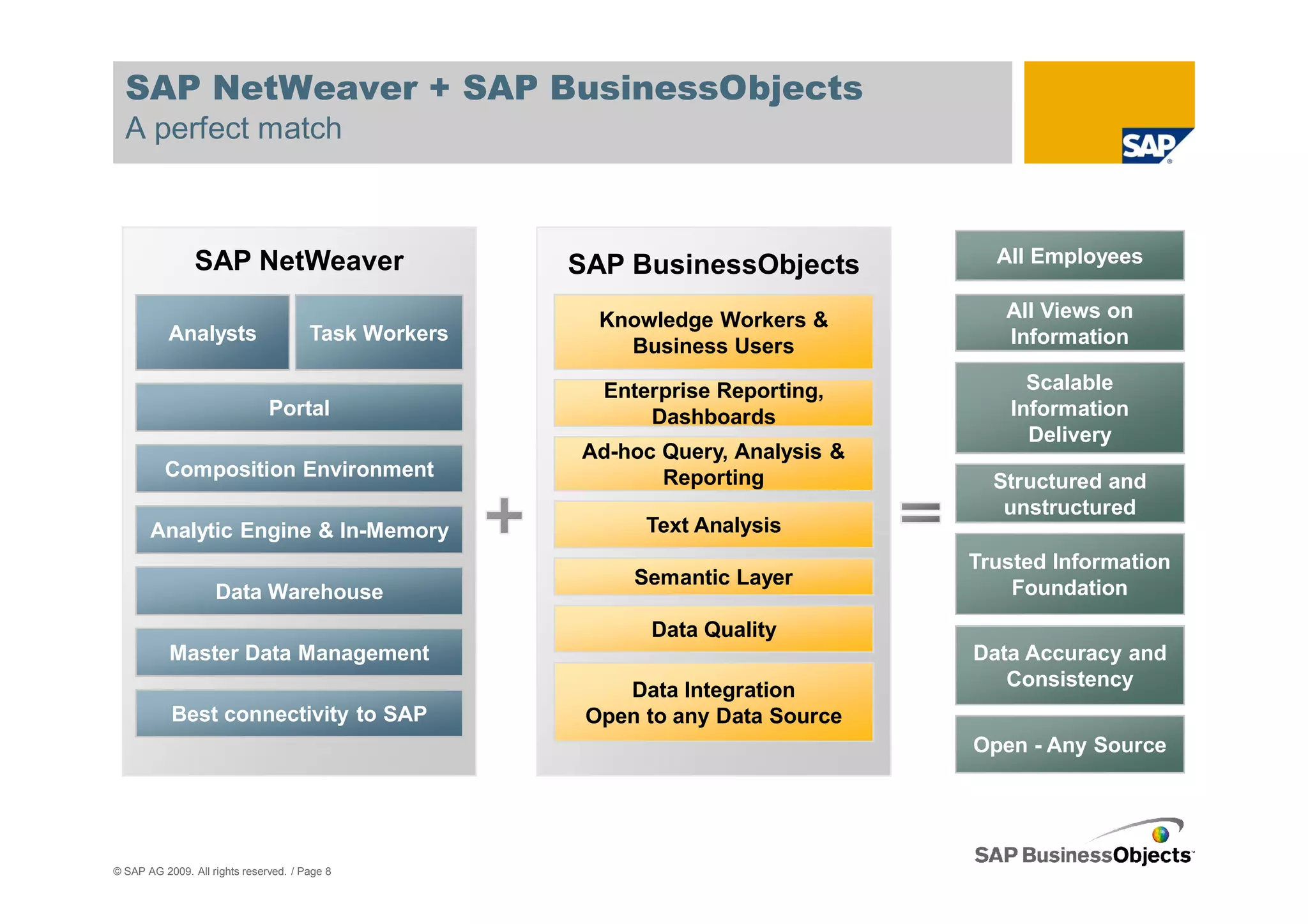 SAP NetWeaver + SAP BusinessObjects
  A perfect match



                SAP NetWeaver                         SAP BusinessObjects          All Employees

                                                        Knowledge Workers &         All Views on
           Analysts                    Task Workers                                 Information
                                                          Business Users

                                                        Enterprise Reporting,         Scalable
                               Portal                       Dashboards              Information
                                                                                      Delivery
                                                      Ad-hoc Query, Analysis &
          Composition Environment                            Reporting             Structured and
                                                                                    unstructured
       Analytic Engine & In-Memory                          Text Analysis
                                                                                 Trusted Information
                                                           Semantic Layer            Foundation
                    Data Warehouse
                                                            Data Quality
           Master Data Management                                                Data Accuracy and
                                                                                    Consistency
                                                          Data Integration
           Best connectivity to SAP                    Open to any Data Source
                                                                                 Open - Any Source




© SAP AG 2009. All rights reserved. / Page 8
 