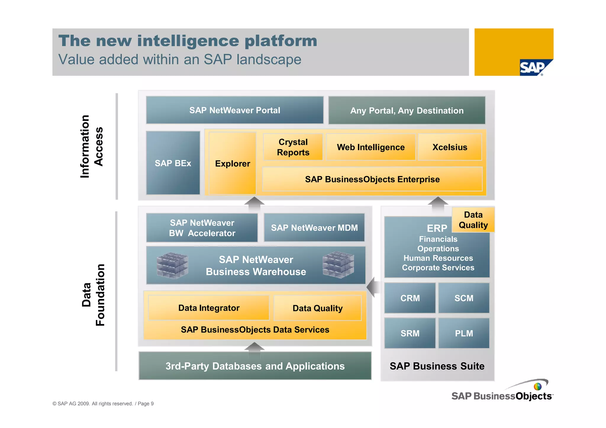 The new intelligence platform
  Value added within an SAP landscape


                                                     SAP NetWeaver Portal                  Any Portal, Any Destination
            Information
              Access


                                                                         Crystal
                                                                                        Web Intelligence      Xcelsius
                                                                         Reports
                                               SAP BEx     Explorer
                                                                               SAP BusinessObjects Enterprise



                                                                                                                      Data
                                                 SAP NetWeaver                                                       Quality
                                                                        SAP NetWeaver MDM                    ERP
                                                 BW Accelerator
                                                                                                           Financials
                                                                                                          Operations
                                                           SAP NetWeaver                               Human Resources
            Foundation




                                                                                                       Corporate Services
                                                         Business Warehouse
               Data




                                                                                                      CRM           SCM
                                                   Data Integrator          Data Quality

                                                    SAP BusinessObjects Data Services                 SRM           PLM


                                                 3rd-Party Databases and Applications               SAP Business Suite


© SAP AG 2009. All rights reserved. / Page 9
 