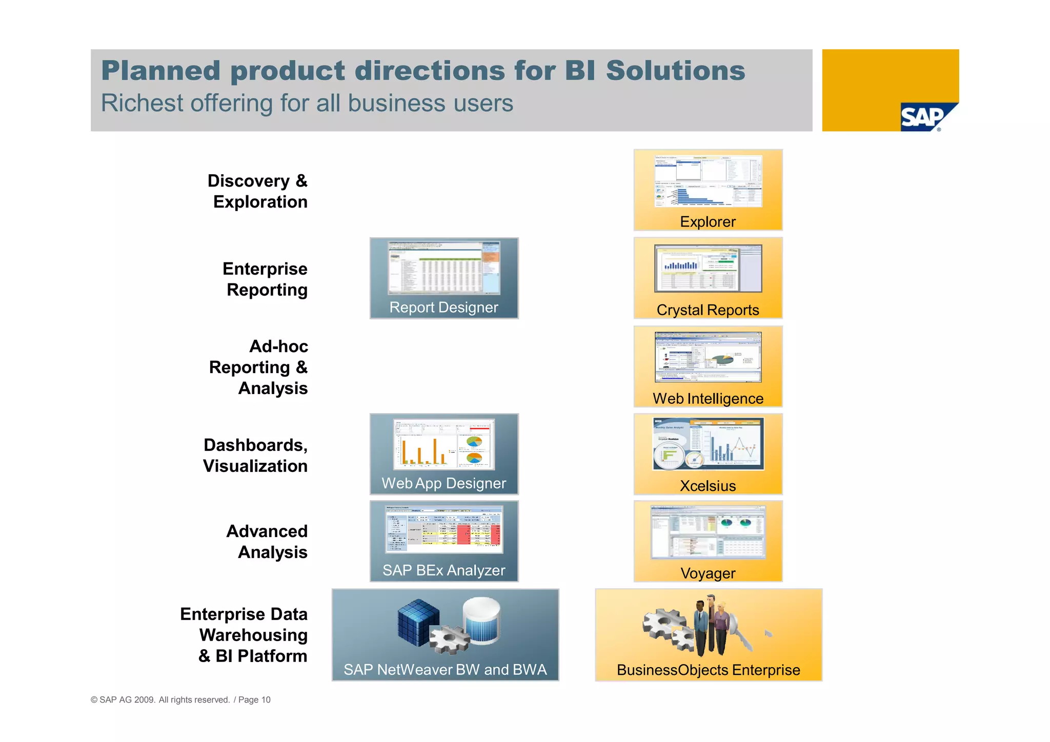 Planned product directions for BI Solutions
  Richest offering for all business users


                             Discovery &
                             Exploration
                                                                                   Explorer


                                Enterprise
                                Reporting
                                                     Report Designer            Crystal Reports

                                 Ad-hoc
                             Reporting &
                                Analysis
                                                                                Web Intelligence


                            Dashboards,
                            Visualization
                                                    Web App Designer               Xcelsius


                                 Advanced
                                  Analysis
                                                    SAP BEx Analyzer                Voyager

                      Enterprise Data
                        Warehousing
                        & BI Platform
                                                SAP NetWeaver BW and BWA   BusinessObjects Enterprise
© SAP AG 2009. All rights reserved. / Page 10
 