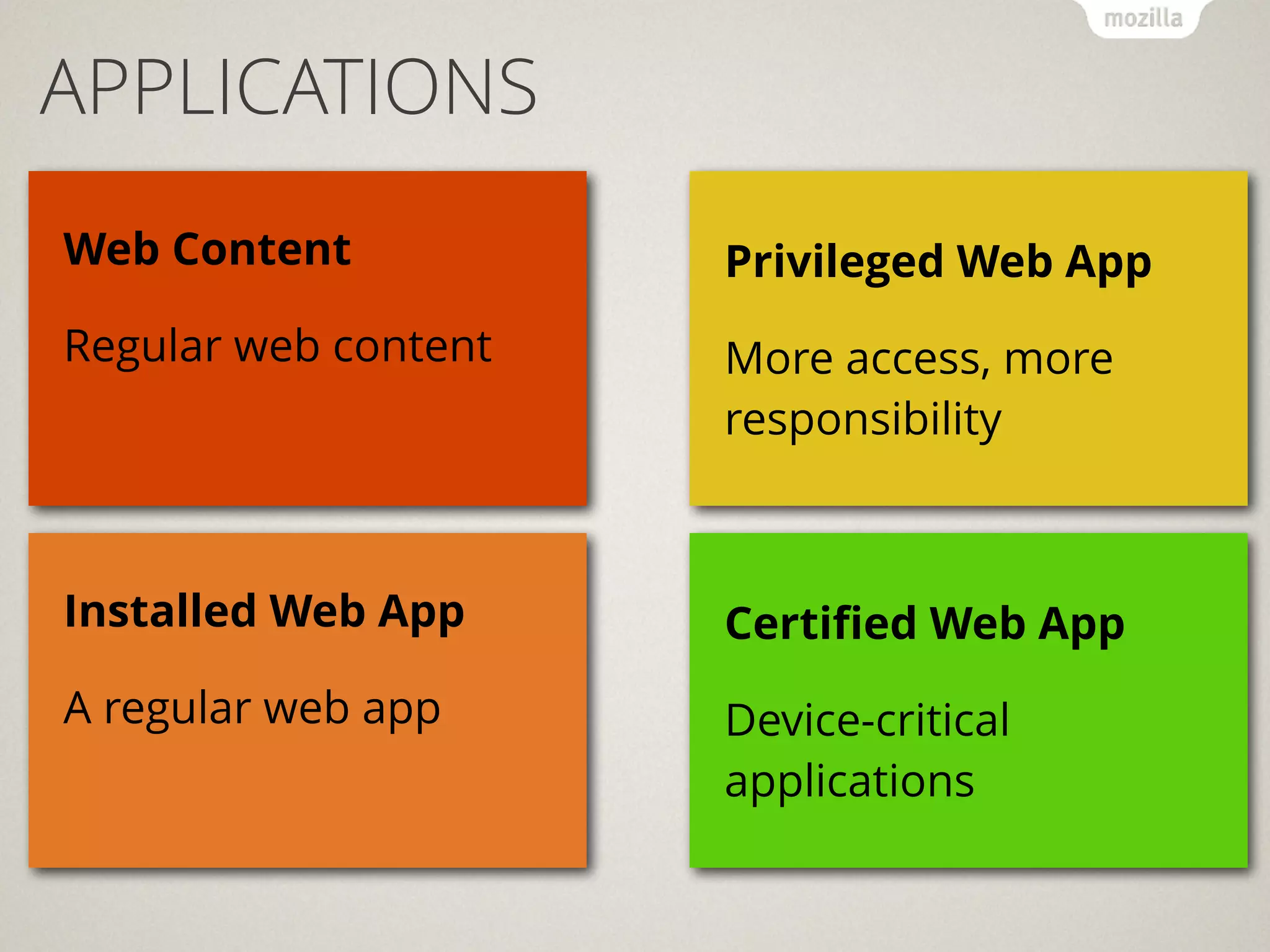 Privileged Web App
More access, more
responsibility
Web Content
Regular web content
APPLICATIONS
Installed Web App
A regular web app
Certiﬁed Web App
Device-critical
applications
 