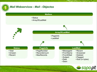 SAPO Mail WebServices