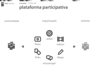 sapo campus   conceitos   16 Out. 09

              plataforma participativa

comunidade                                organização            exterior




                                             wikis
                                  fotos                 vídeos



                                  links                 blogs

                                          messenger
 