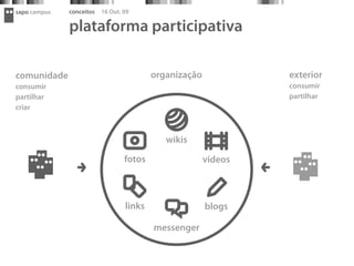 sapo campus   conceitos   16 Out. 09

              plataforma participativa

comunidade                                organização            exterior
consumir                                                         consumir
partilhar                                                        partilhar
criar



                                             wikis
                                  fotos                 vídeos



                                  links                 blogs

                                          messenger
 
