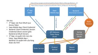 23
Ghi chú:
• 3rd Apps: xác thực OAuth qua
Access Token
• Sapo Mobile App: Client Credential
• Backend: Client Credential, Session
Credential (Share session giữa
Backend và OAuth Server).
• 3rd App: có quyền trên mọi cửa
hàng , Sapo Mobile App +
Backend: Có quyền trên cửa hàng
được cấu hình
 
