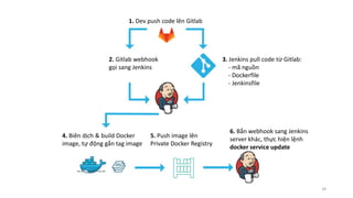 28
1. Dev push code lên Gitlab
2. Gitlab webhook
gọi sang Jenkins
3. Jenkins pull code từ Gitlab:
- mã nguồn
- Dockerfile
- Jenkinsfile
4. Biên dịch & build Docker
image, tự động gắn tag image
5. Push image lên
Private Docker Registry
6. Bắn webhook sang Jenkins
server khác, thực hiện lệnh
docker service update
 