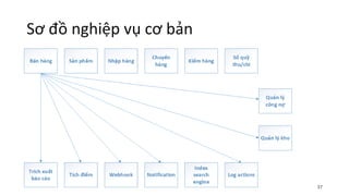 37
Sơ đồ nghiệp vụ cơ bản
 
