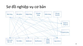 38
Sơ đồ nghiệp vụ cơ bản
 
