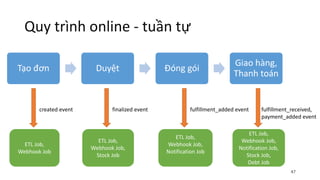Quy trình online - tuần tự
Tạo đơn Duyệt Đóng gói
Giao hàng,
Thanh toán
47
created event
ETL Job,
Webhook Job
finalized event
ETL Job,
Webhook Job,
Stock Job
fulfillment_added event
ETL Job,
Webhook Job,
Notification Job
fulfillment_received,
payment_added event
ETL Job,
Webhook Job,
Notification Job,
Stock Job,
Debt Job
 