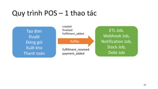 Quy trình POS – 1 thao tác
48
fulfillment_received
payment_added
ETL Job,
Webhook Job,
Notification Job,
Stock Job,
Debt Job
Tạo đơn
Duyệt
Đóng gói
Xuất kho
Thanh toán
Kafka
created
finalized
fulfillment_added
 