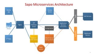 Sapo Microservices Architecture
9
Jobs Services
Nginx
Backend
(.NET MVC)
API
Gateway
(Zuul)
OAuth Server
(Spring OAuth)
Browser
3rd
Apps
Kafka
Eureka
Server
Redis
Session
Application
Services
(Spring Boot)
Config Server
Job Services
Webhooks
Service
RabbitMQ
Mobile
app
 