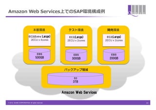 Amazon &nbsp;Web &nbsp;Services上でのSAP環境構成例例



                                 本番環境                   テスト環境              開発環境

                           EC2(Extra &nbsp;Large)            EC2(Large)         EC2(Large)
                            2ECU x 4cores              2ECU x 2cores      2ECU x 2cores
                                                             	


                                      EBS                  EBS                EBS
                                    500GB                 300GB              200GB
                                                  Amazon Web Services	


                                                    バックアップ領域

                                                            S3
                                                           3TB


                                                  Amazon &nbsp;Web &nbsp;Services

&copy; 2012 QUNIE CORPORATION. All rights reserved.!                                           13	
 &nbsp;	
 &nbsp;	
 &nbsp;
 