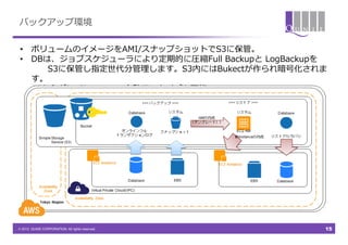 バックアップ環境

 &bull;  ボリュームのイメージをAMI/スナップショットでS3に保管。
 &bull;  DBは、ジョブスケジューラにより定期的に圧縮Full &nbsp;Backupと &nbsp;LogBackupを&emsp;　
    &emsp;　&emsp;　S3に保管し指定世代分管理理します。S3内にはBukectが作られ暗号化されま
    す。
 &bull;  S3からグレイシャーへの⾃自動アーカイブも可能。




&copy; 2012 QUNIE CORPORATION. All rights reserved.!     15
 