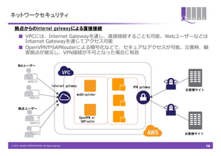ネットワークセキュリティ

  拠点からのinternet &nbsp;gatewayによる直接接続
      ■  VPCには、Internet &nbsp;Gatewayを通し、直接接続することも可能。Webユーザーなどは
         Intarnet &nbsp;Gatewayを通じてアクセス可能
      ■  OpenVPNやSAPRouterによる暗号化などで、セキュアなアクセスが可能。災害時、顧
         客拠点が被災し、VPN接続が不不可となった場合に有効

      Webユーザー




                                     Internet &nbsp;gateway                 VPN &nbsp;gateway
                                                                                      お客様サイト
                                                     webDisptcher



      拠点ユーザー

                                                         OpenVPN &nbsp;or
                                                          &nbsp;SAProuter


                                                                                      お客様サイト


&copy; 2012 QUNIE CORPORATION. All rights reserved.!                                                18
 